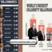 Celebrity Net Worth 2026